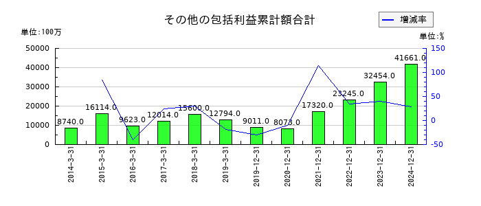 江崎グリコのその他の包括利益累計額合計の推移