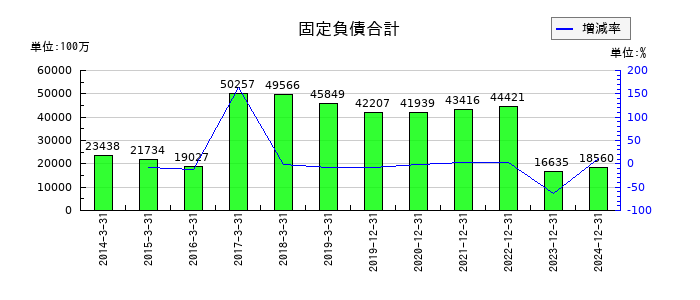 江崎グリコの固定負債合計の推移
