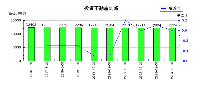 江崎グリコの投資不動産純額の推移