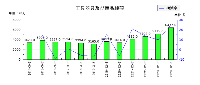 江崎グリコの工具器具及び備品純額の推移