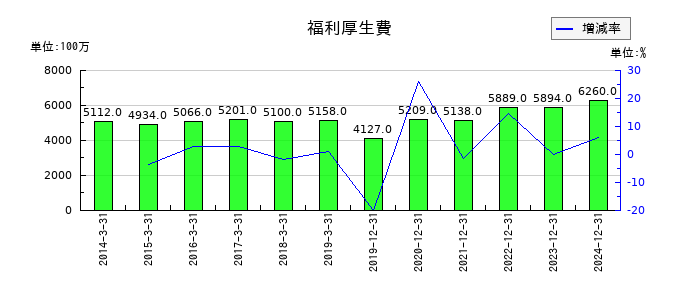 江崎グリコの福利厚生費の推移