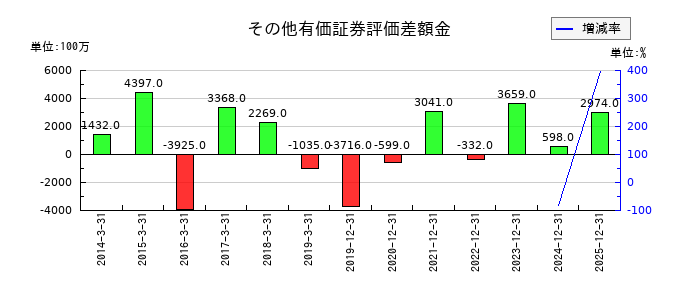 江崎グリコのその他有価証券評価差額金の推移