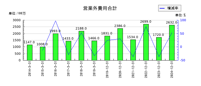 江崎グリコの営業外費用合計の推移