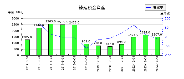 江崎グリコの繰延税金資産の推移
