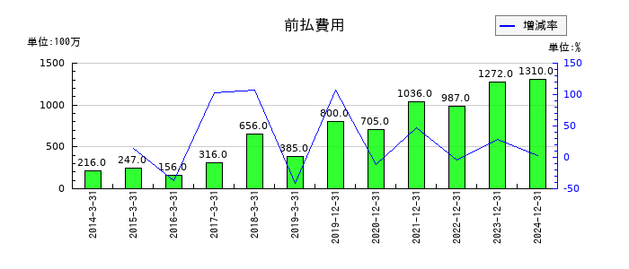 江崎グリコの前払費用の推移