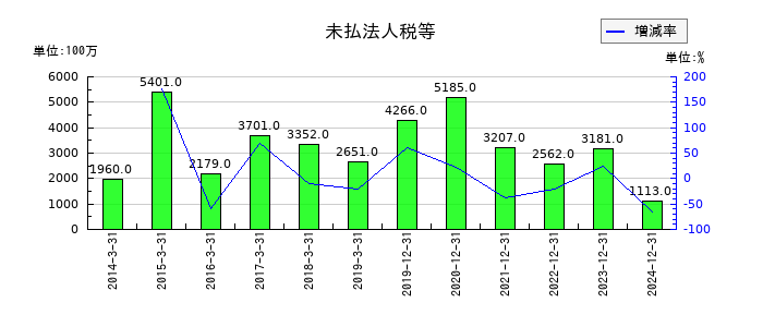 江崎グリコの未払法人税等の推移