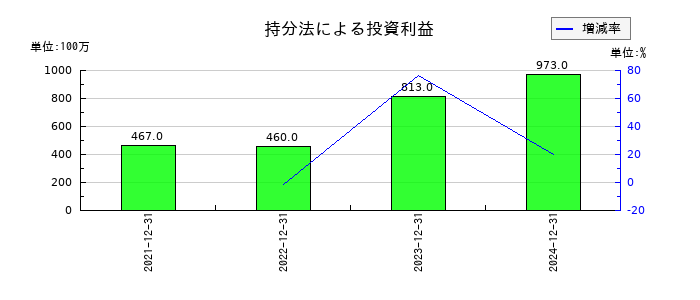 江崎グリコの持分法による投資利益の推移