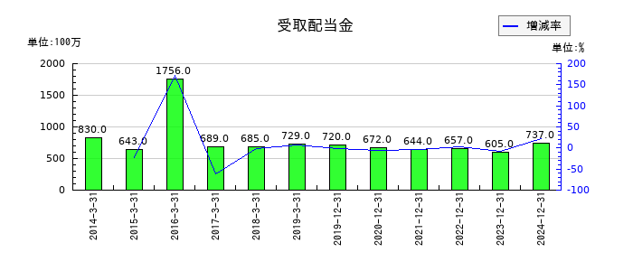 江崎グリコの受取配当金の推移