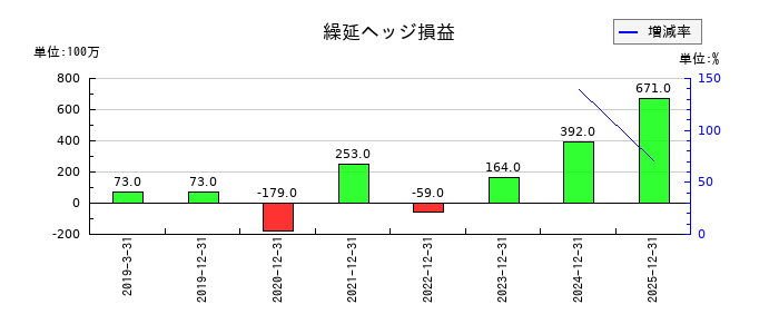 江崎グリコの繰延ヘッジ損益の推移