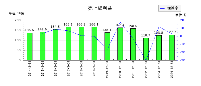 江崎グリコの売上総利益の推移