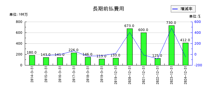 江崎グリコの長期前払費用の推移