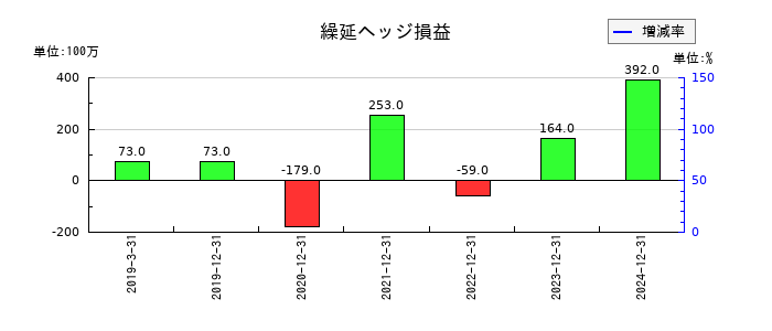 江崎グリコの繰延ヘッジ損益の推移