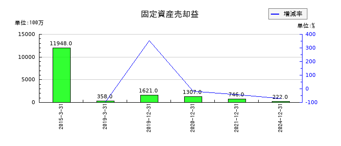 江崎グリコの固定資産売却益の推移