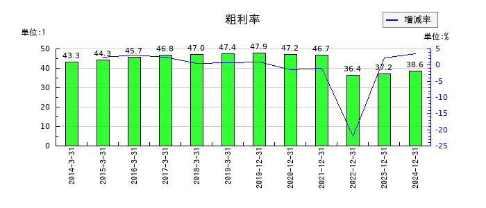 江崎グリコの粗利率の推移