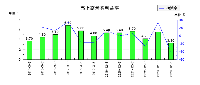 江崎グリコの売上高営業利益率の推移