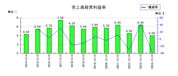 江崎グリコの売上高経常利益率の推移