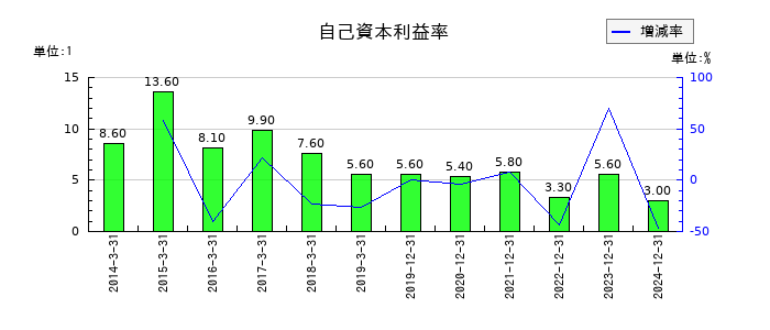 江崎グリコの自己資本利益率の推移