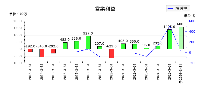 ｍｅｉｔｏの通期の営業利益推移