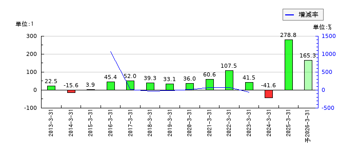 ｍｅｉｔｏのEPS(一株当たりの利益)推移