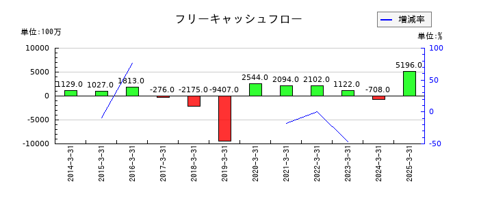 ｍｅｉｔｏのフリーキャッシュフロー推移
