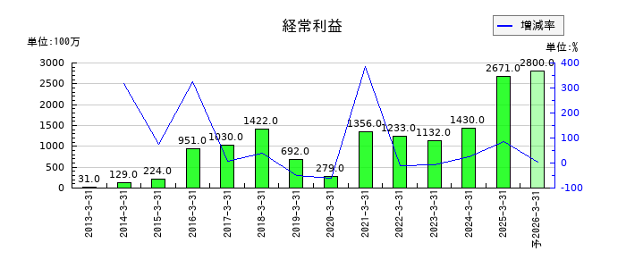 ｍｅｉｔｏの通期の経常利益推移
