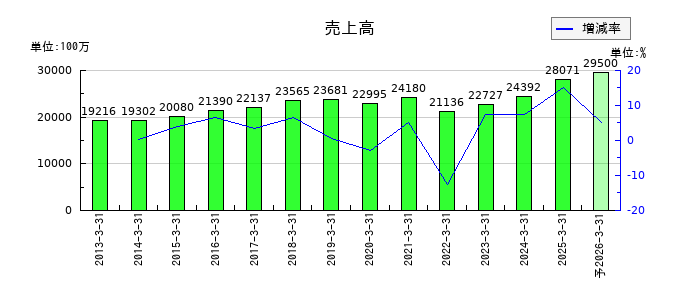 ｍｅｉｔｏの通期の売上高推移