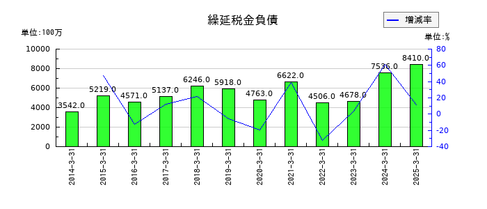 ｍｅｉｔｏの繰延税金負債の推移