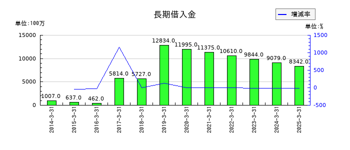 ｍｅｉｔｏの長期借入金の推移