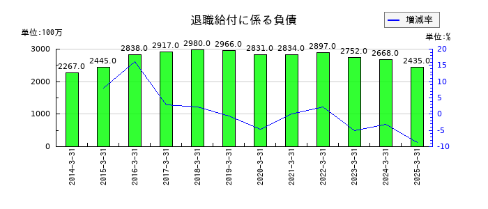 ｍｅｉｔｏの退職給付に係る負債の推移