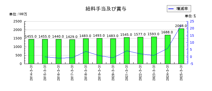 ｍｅｉｔｏの給料手当及び賞与の推移