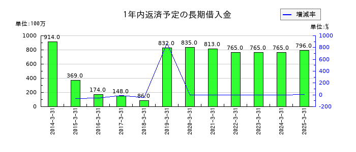ｍｅｉｔｏの1年内返済予定の長期借入金の推移