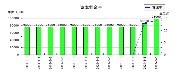 ｍｅｉｔｏの資本剰余金の推移