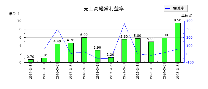 ｍｅｉｔｏの売上高経常利益率の推移