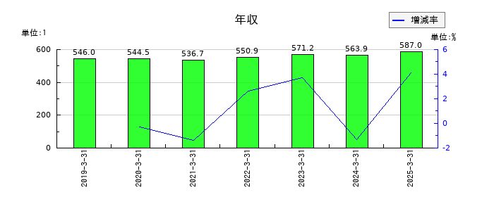 ｍｅｉｔｏの年収の推移