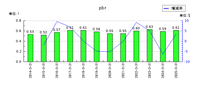 ｍｅｉｔｏのpbrの推移
