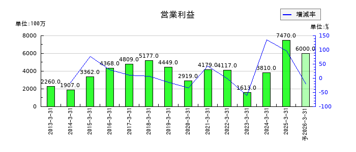 ブルボンの通期の営業利益推移