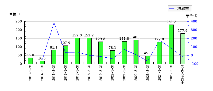 ブルボンのEPS(一株当たりの利益)推移