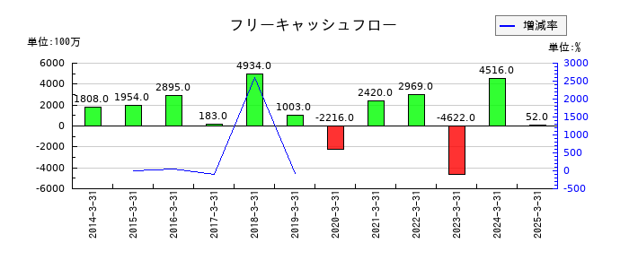 ブルボンのフリーキャッシュフロー推移