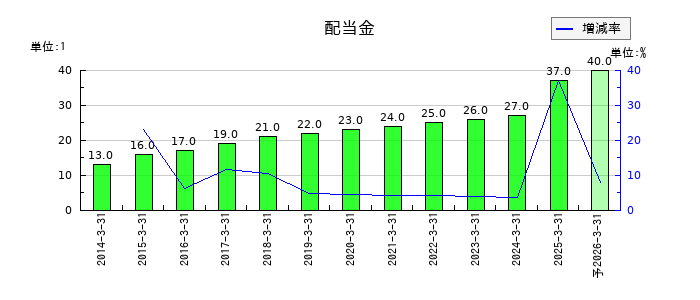 ブルボンの年間配当金推移