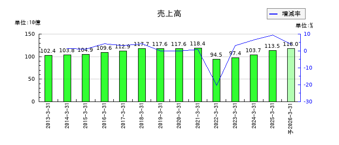 ブルボンの通期の売上高推移