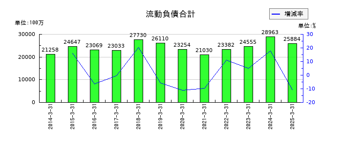 ブルボンの流動負債合計の推移
