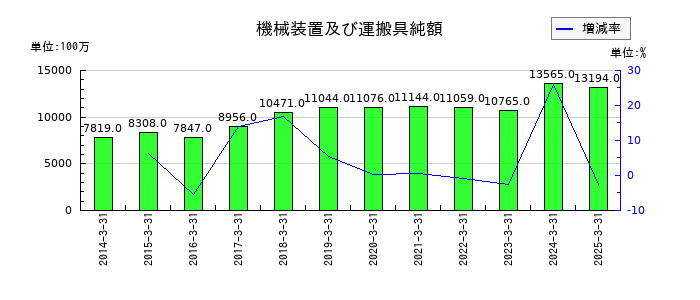 ブルボンの機械装置及び運搬具純額の推移