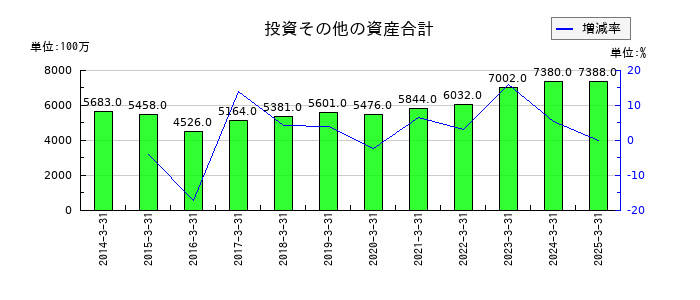 ブルボンの投資その他の資産合計の推移