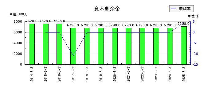ブルボンの資本剰余金の推移