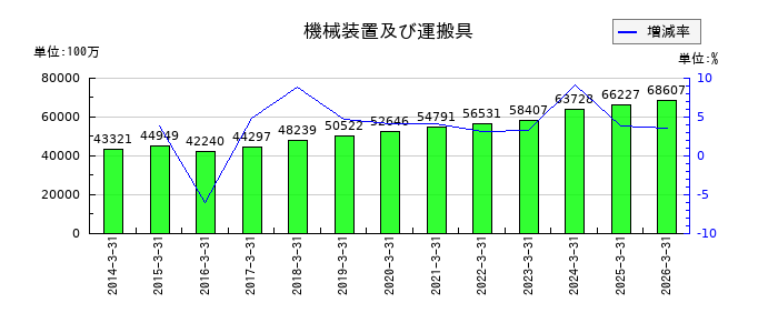 ブルボンの機械装置及び運搬具の推移
