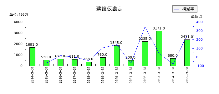ブルボンの建設仮勘定の推移