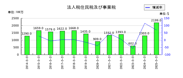 ブルボンの法人税住民税及び事業税の推移
