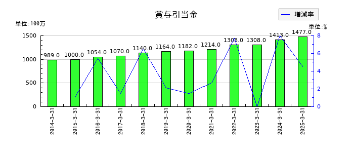 ブルボンの賞与引当金の推移