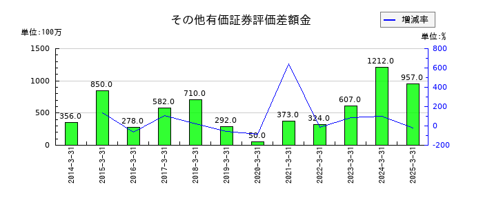 ブルボンのその他有価証券評価差額金の推移