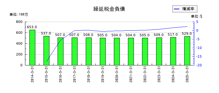ブルボンの繰延税金負債の推移